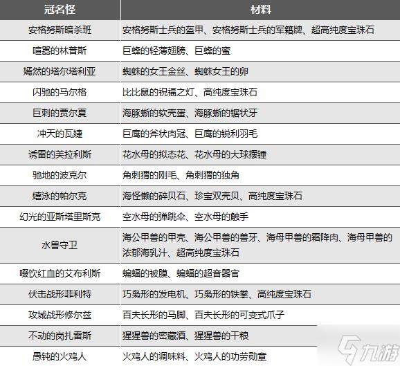 《异度之刃3》冠名怪掉落材料整理