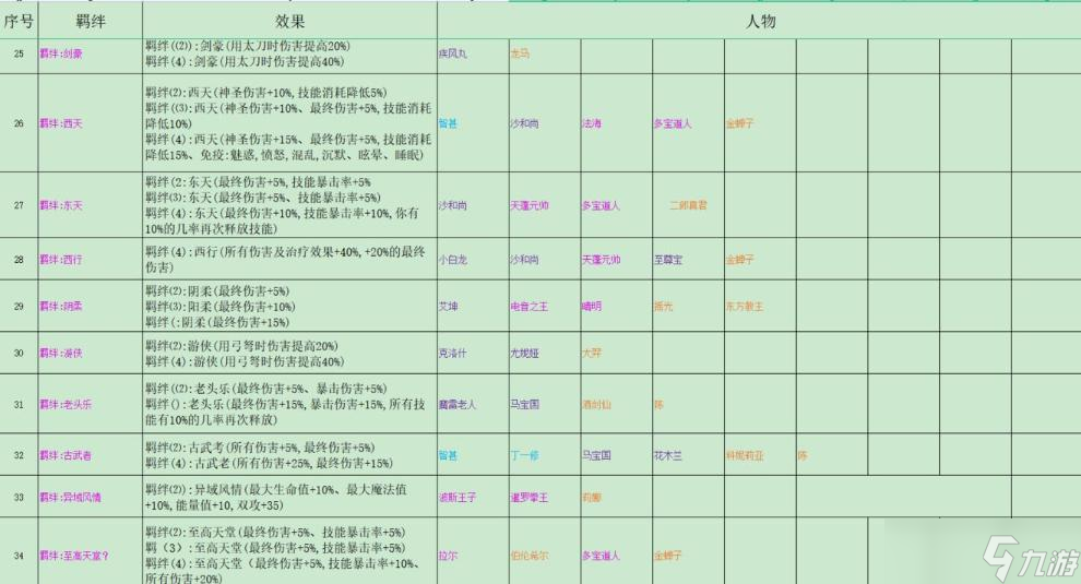 《再刷一把》全羈絆組合匯總 羈絆組合有哪些？