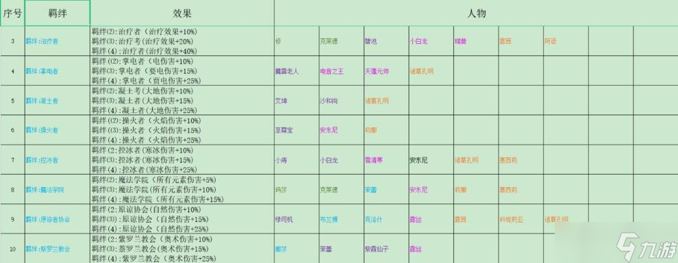 《再刷一把》全羈絆組合匯總 羈絆組合有哪些？