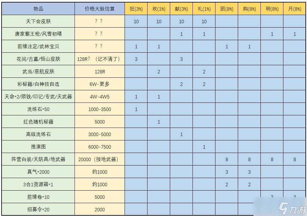 武林闲侠七夕狂欢礼包性价一览