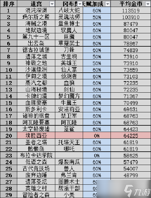 不思議迷宮掃蕩收益是什么樣的