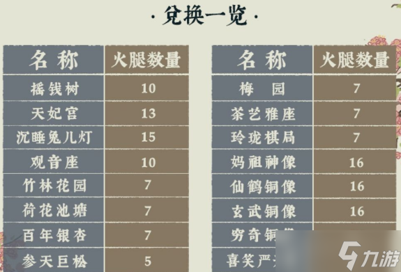 <a id='link_pop' class='keyword-tag' href='https://www.9game.cn/jnbjt/'>江南百景图</a>火腿优先兑换什么道具 兑换道具优先级