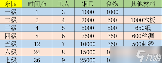 江南百景圖東園有什么作用 東園作用詳細(xì)說明