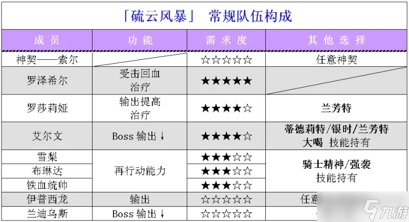 夢(mèng)幻模擬戰(zhàn)硫云風(fēng)暴怎么過 硫云風(fēng)暴通關(guān)攻略