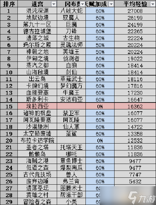 不思議迷宮掃蕩收益2022