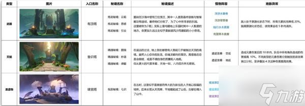 原神3.0新增了哪些秘境怪物 秘境怪物內(nèi)容一覽