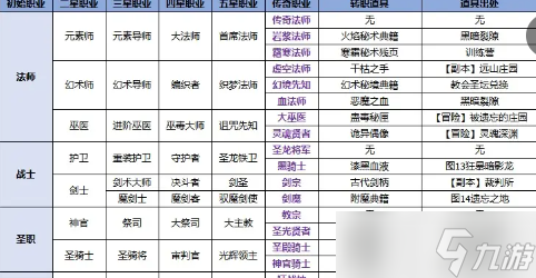 《<a id='link_pop' class='keyword-tag' href='http://illinois420edibles.com/dxcb2/'>地下城堡2</a>》人物轉(zhuǎn)職推薦表