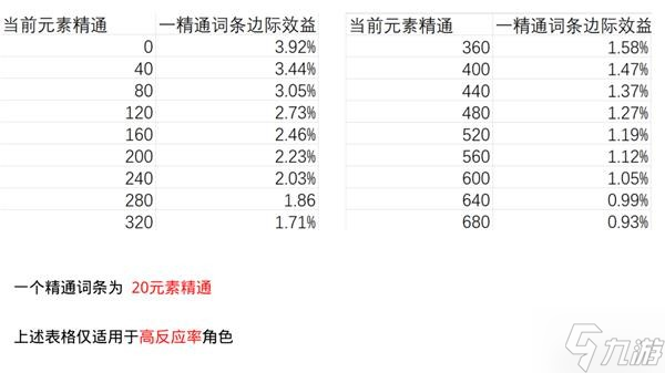 《原神》圣遗物精通词条收益分析