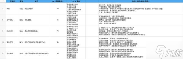 《异度之刃3》全10级宝石材料获取地点说明