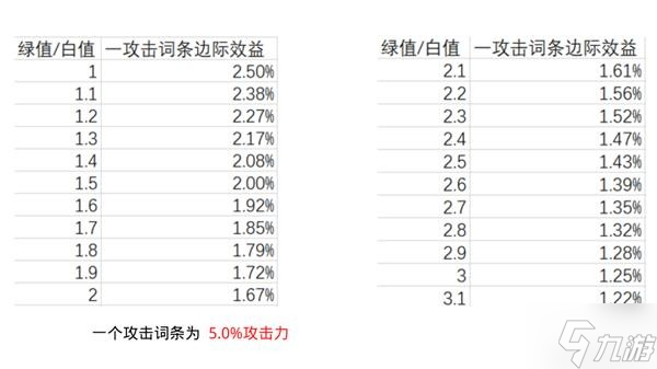 《原神》圣遗物精通词条收益分析