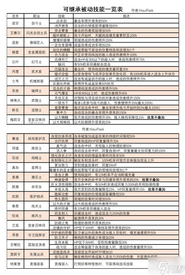 《异度之刃3》可继承技能及战技效果一览