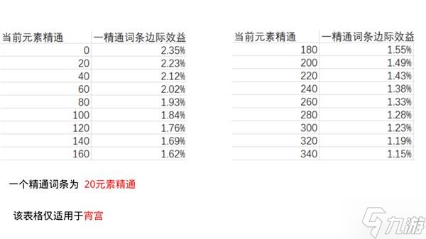 《原神》圣遗物精通词条收益分析