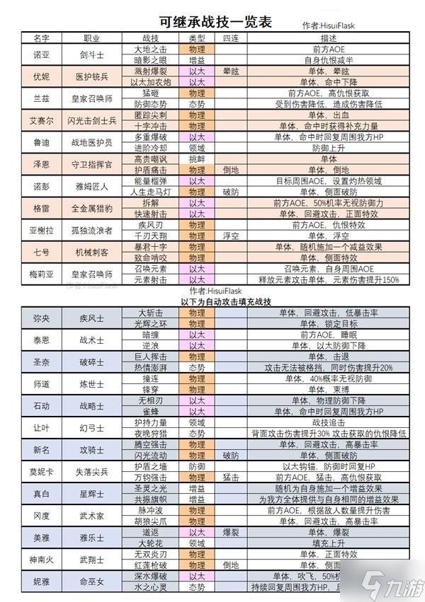 《異度之刃3》可繼承技能及戰(zhàn)技效果一覽