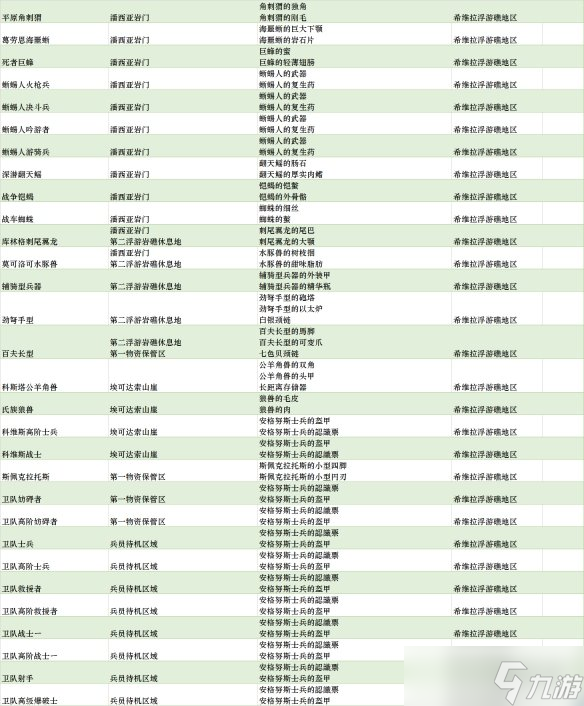 《異度之刃3》全怪物分布及掉落物大全 怪物掉落什么？