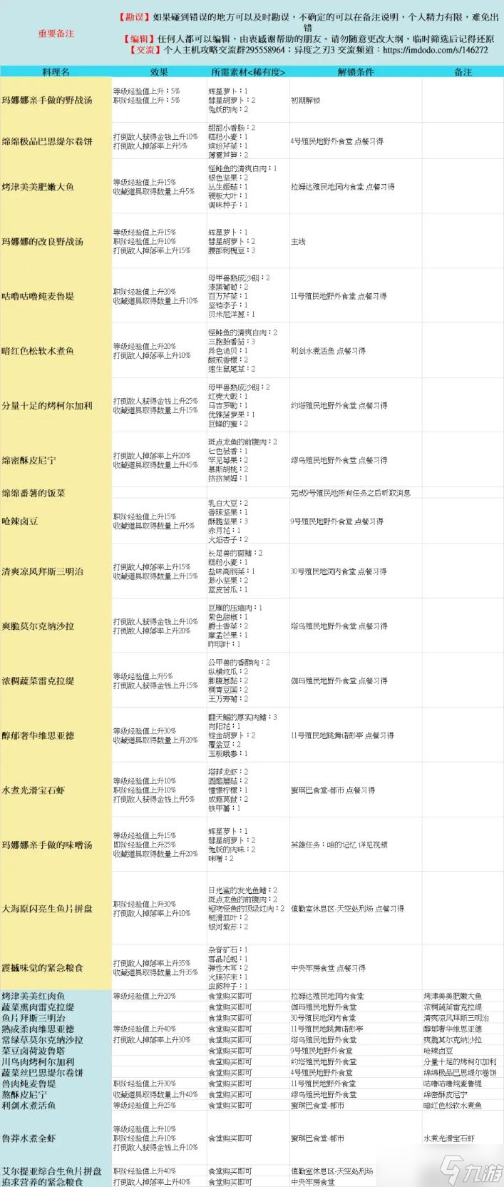 《异度之刃3》全料理获取方法介绍 料理效果及解锁条件