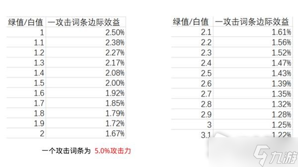 《原神》圣遗物精通词条收益分析