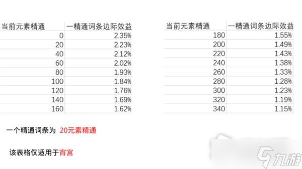 《原神》圣遗物精通词条收益分析
