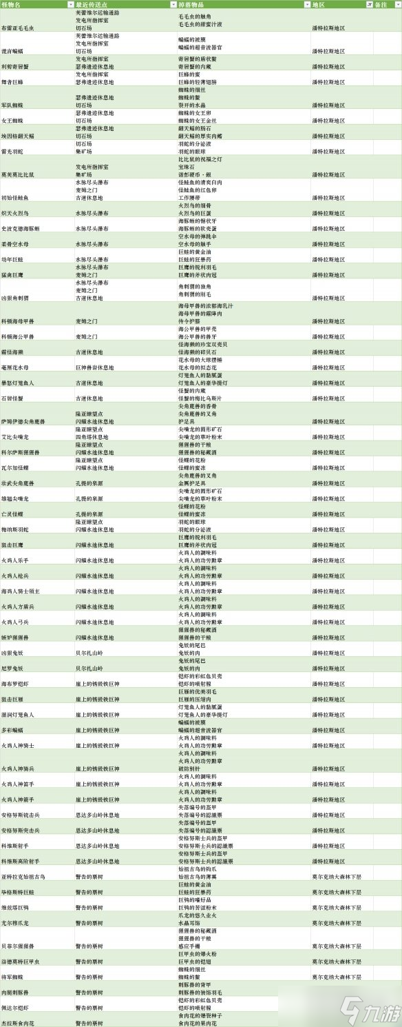 《異度之刃3》全怪物分布及掉落物大全 怪物掉落什么？