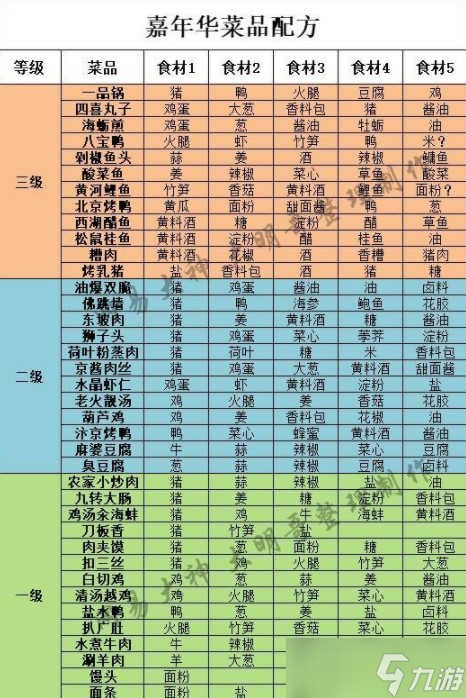 《大話西游手游》嘉年華菜品配方大全