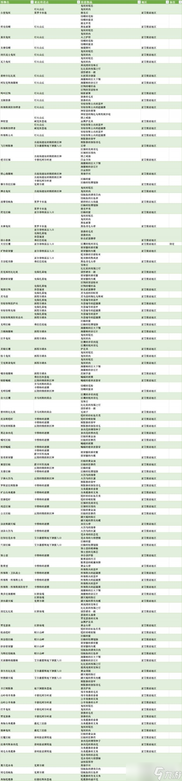 《异度之刃3》全怪物分布及掉落物大全 怪物掉落什么？