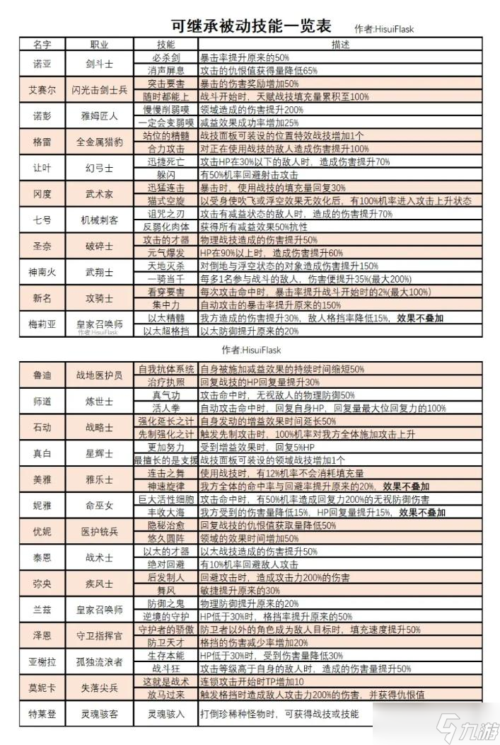 《異度之刃3》可繼承技能、戰(zhàn)技效果一覽