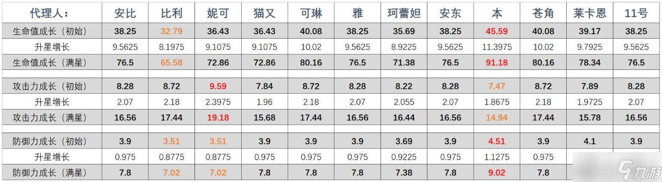 《绝区零》全角色基础数据与成长属性汇总
