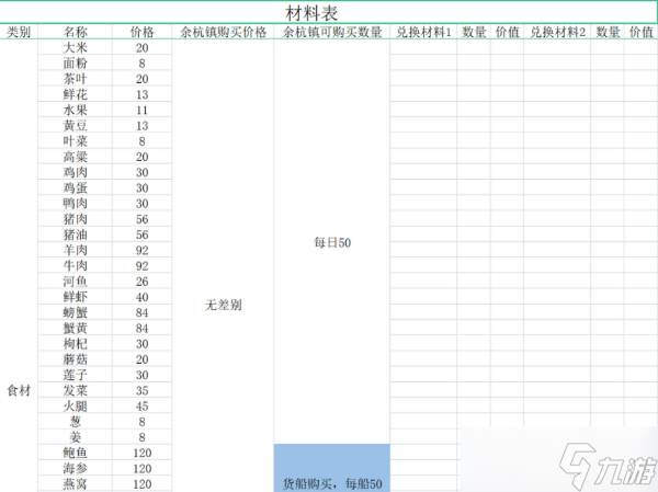 《仙剑客栈2》食材建材及农场作物购买价格一览 食谱成本及售价介绍