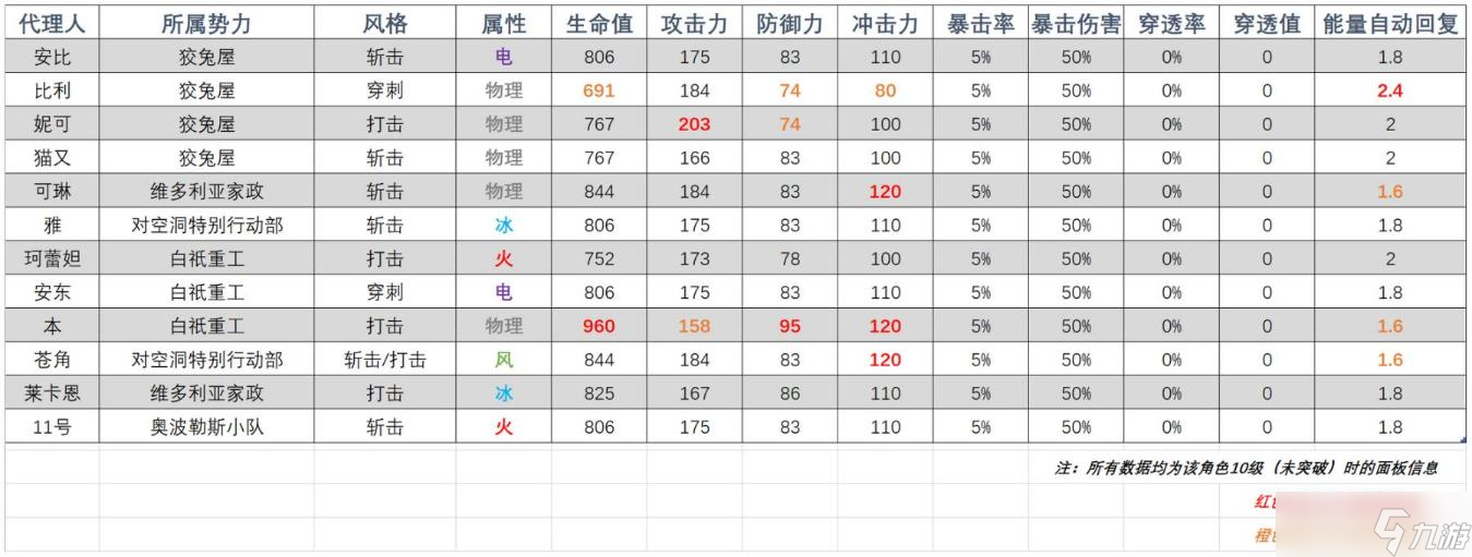 《绝区零》全角色基础数据与成长属性汇总