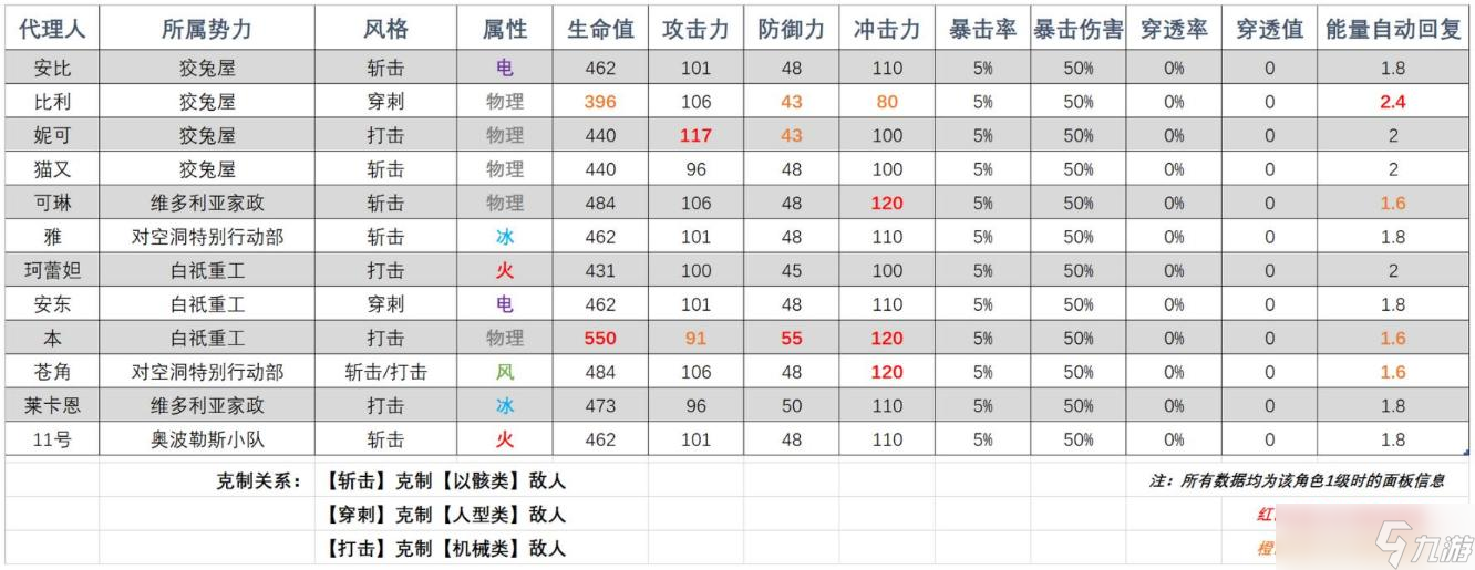 《绝区零》全角色基础数据与成长属性汇总