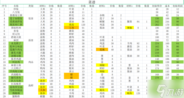 《仙劍客棧2》食材建材及農(nóng)場作物購買價格一覽 食譜成本及售價介紹
