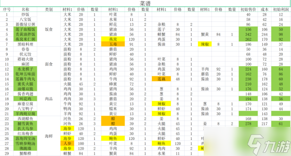 《仙劍客棧2》食材建材及農(nóng)場(chǎng)作物購(gòu)買(mǎi)價(jià)格一覽 食譜成本及售價(jià)介紹