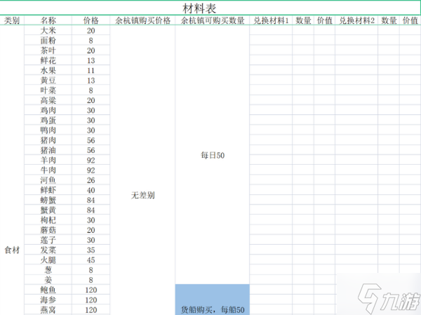 《仙劍客棧2》食材建材及農(nóng)場作物購買價格一覽 食譜成本及售價介紹