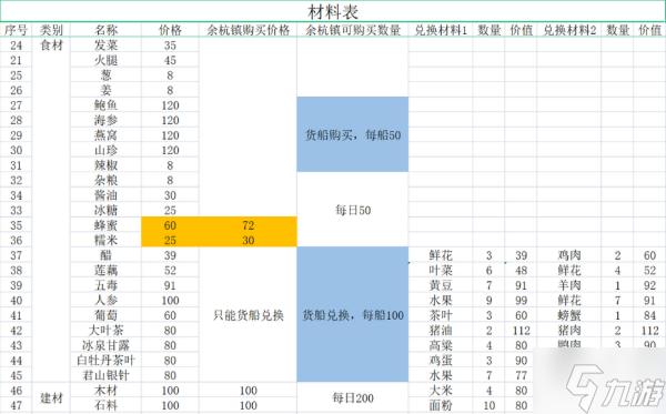 《仙劍客棧2》食材建材及農(nóng)場作物購買價格一覽 食譜成本及售價介紹