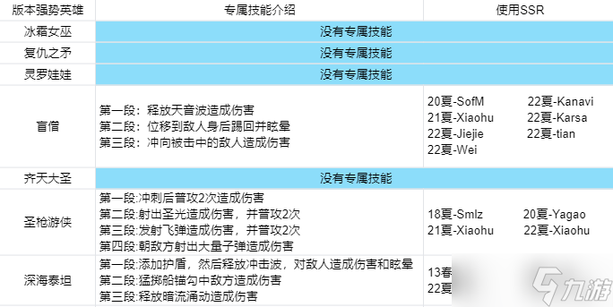 英雄聯(lián)盟電競(jìng)經(jīng)理8月強(qiáng)勢(shì)英雄是誰(shuí)