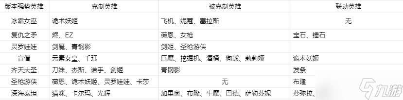 英雄聯(lián)盟電競經(jīng)理8月強(qiáng)勢英雄是誰