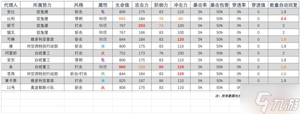 《绝区零》调律测试全角色基础数据与成长属性整理