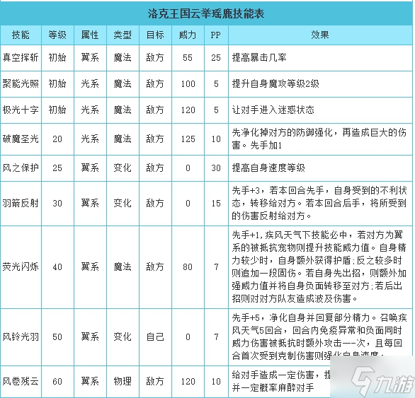 問 洛克王國云舉瑤鹿技能有什么推薦