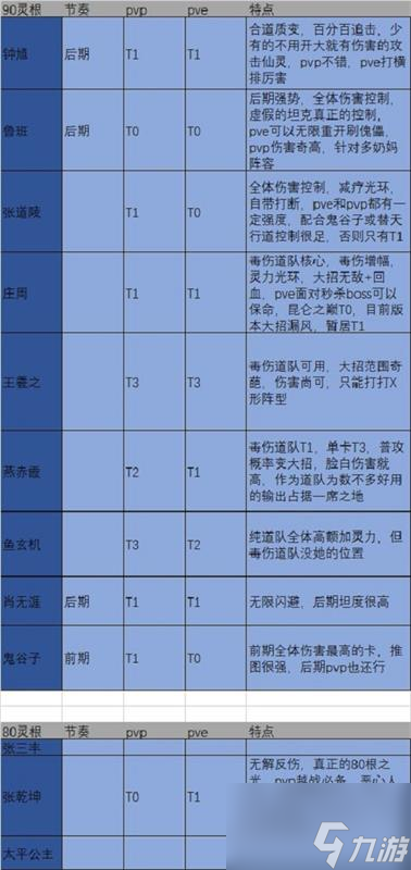 煉仙傳說(shuō)道庭角色介紹大全 道庭角色屬性一覽