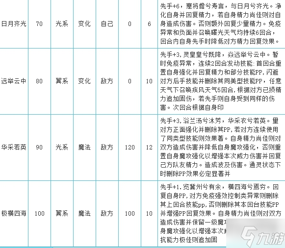 問 洛克王國云舉瑤鹿技能有什么推薦