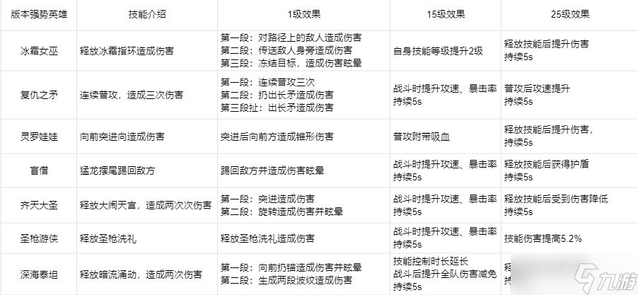 英雄聯(lián)盟電競(jìng)經(jīng)理8月強(qiáng)勢(shì)英雄是誰(shuí)