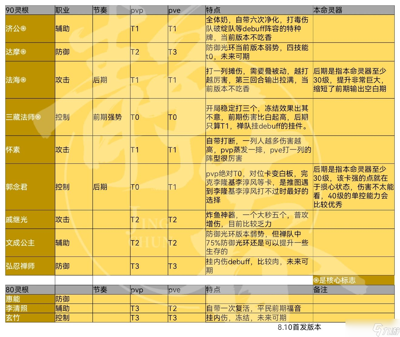炼仙传说公测仙灵强度排行榜