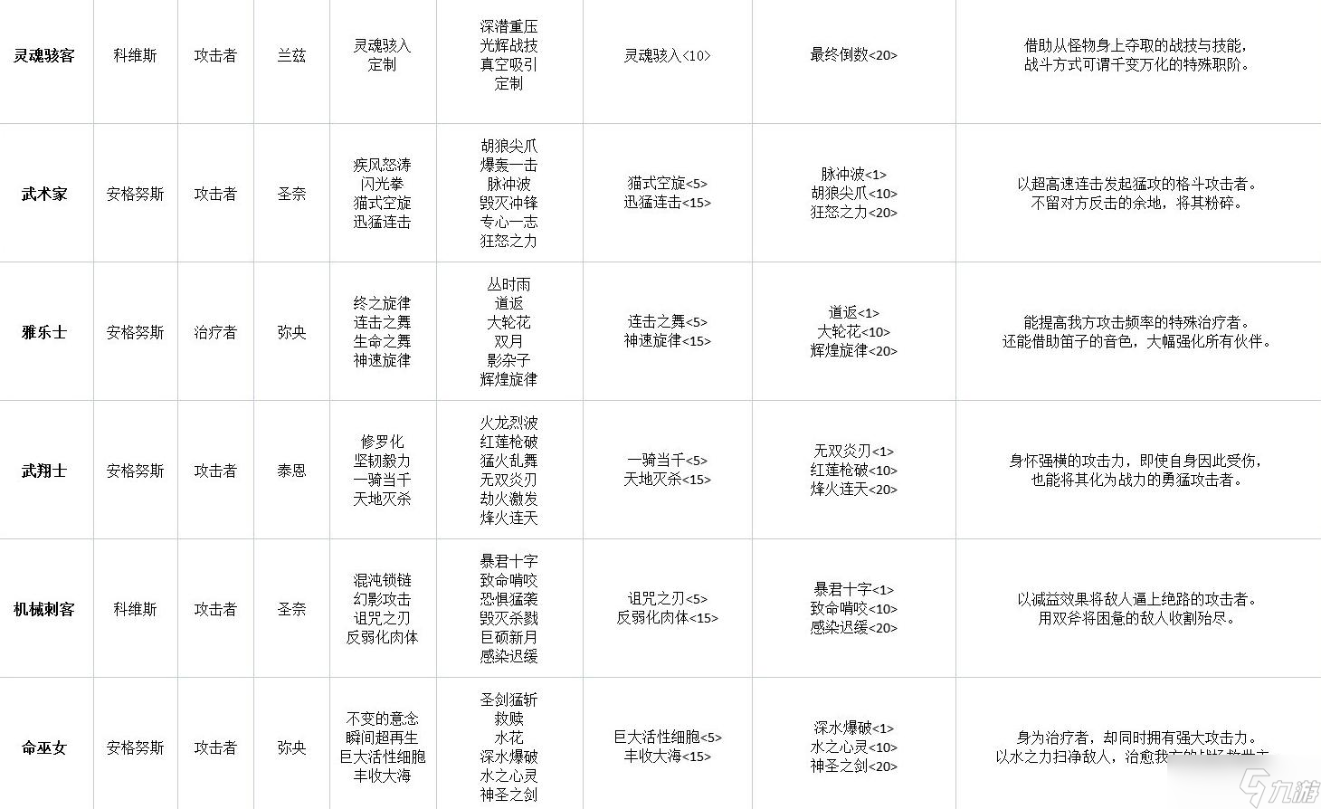 《异度之刃3》全职业技能汇总表