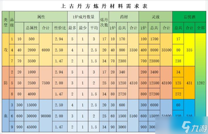 《想不想修真》上古丹方材料要求攻略