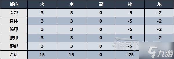 《怪物獵人崛起》曙光月迅龍防具屬性數(shù)據(jù)一覽 月光裝備素材介紹