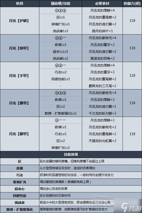 《怪物猎人崛起》曙光月迅龙防具属性数据一览 月光装备素材介绍