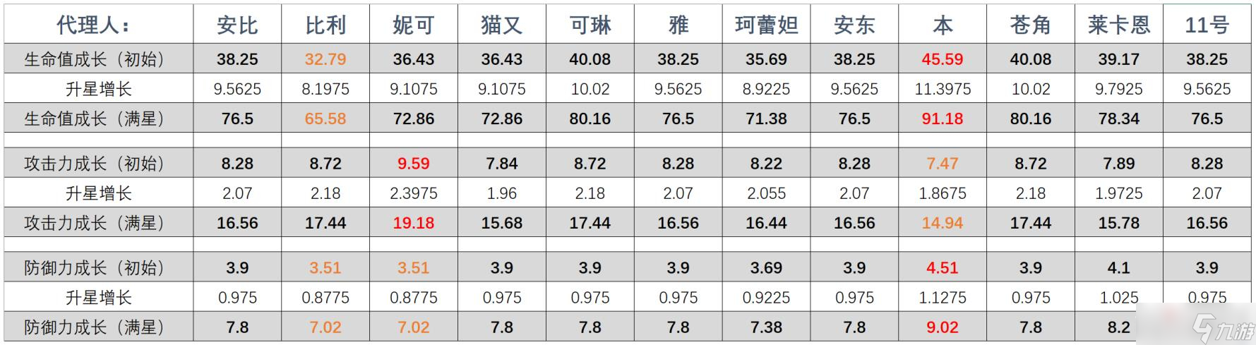 《绝区零》全角色基础数据与成长属性表分享