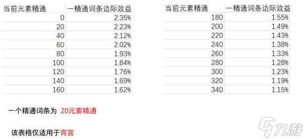 原神圣遗物精通词条收益分析