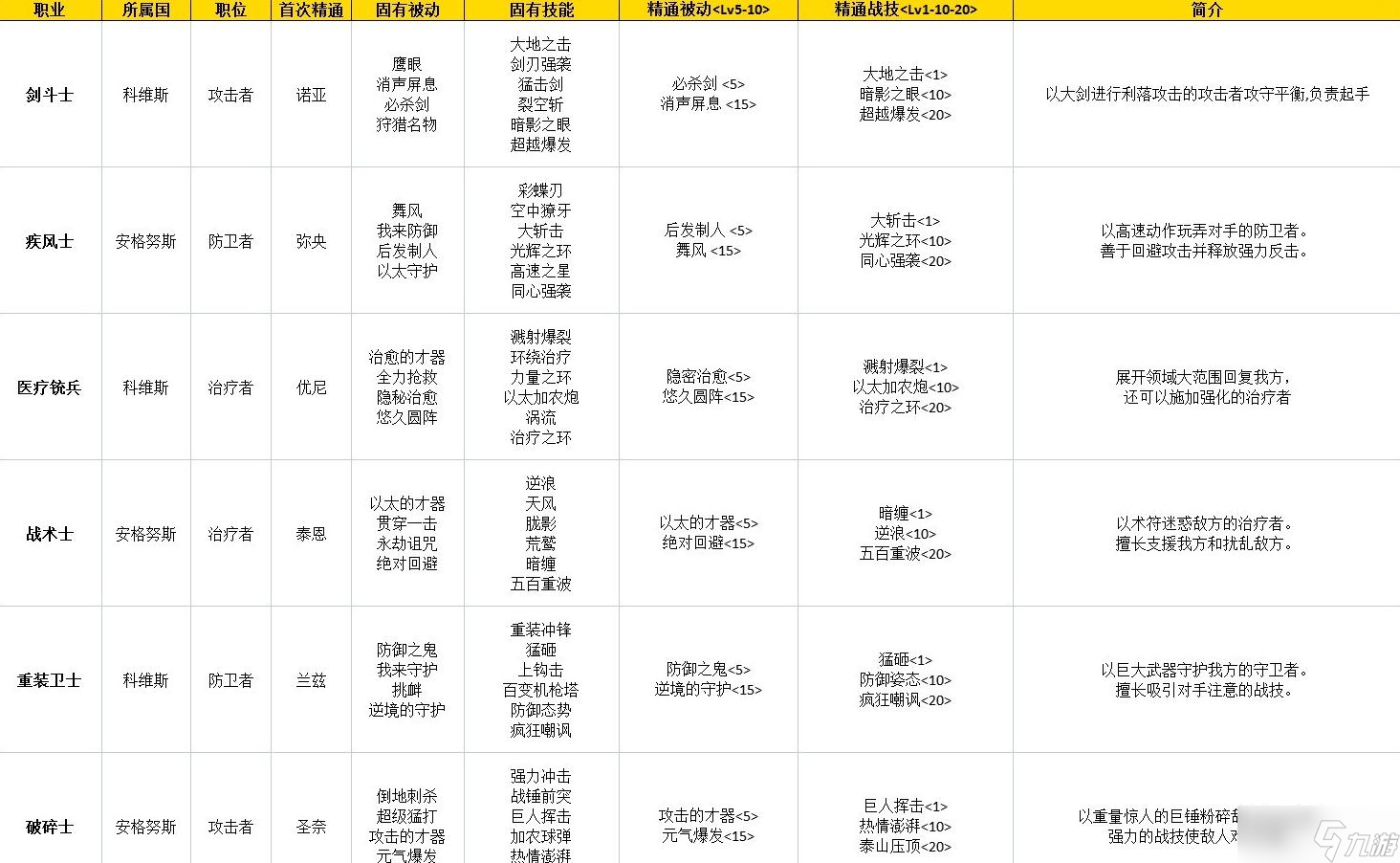 《异度之刃3》全职业技能汇总表