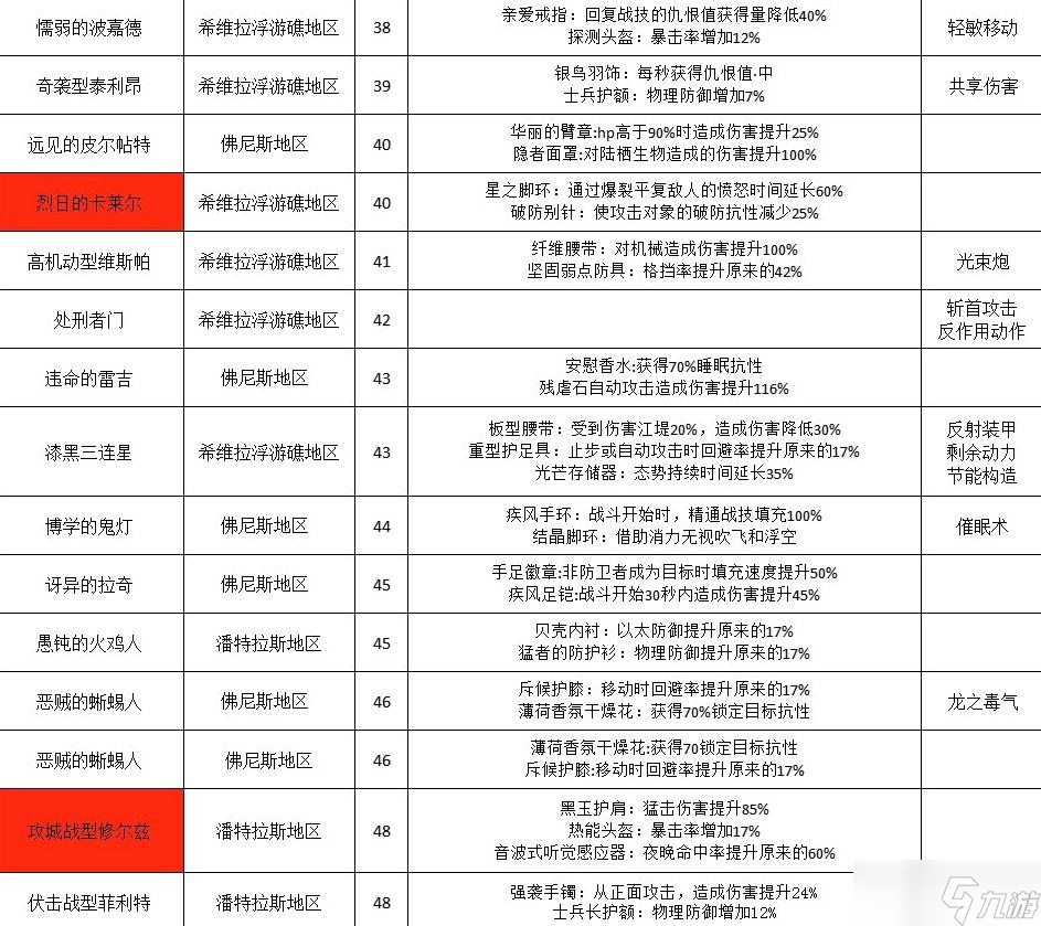 《异度之刃3》冠名怪饰品掉落表