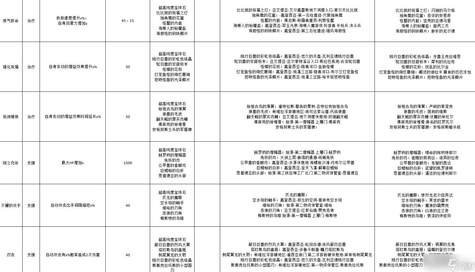 《异度之刃3》宝珠升级材料掉落表